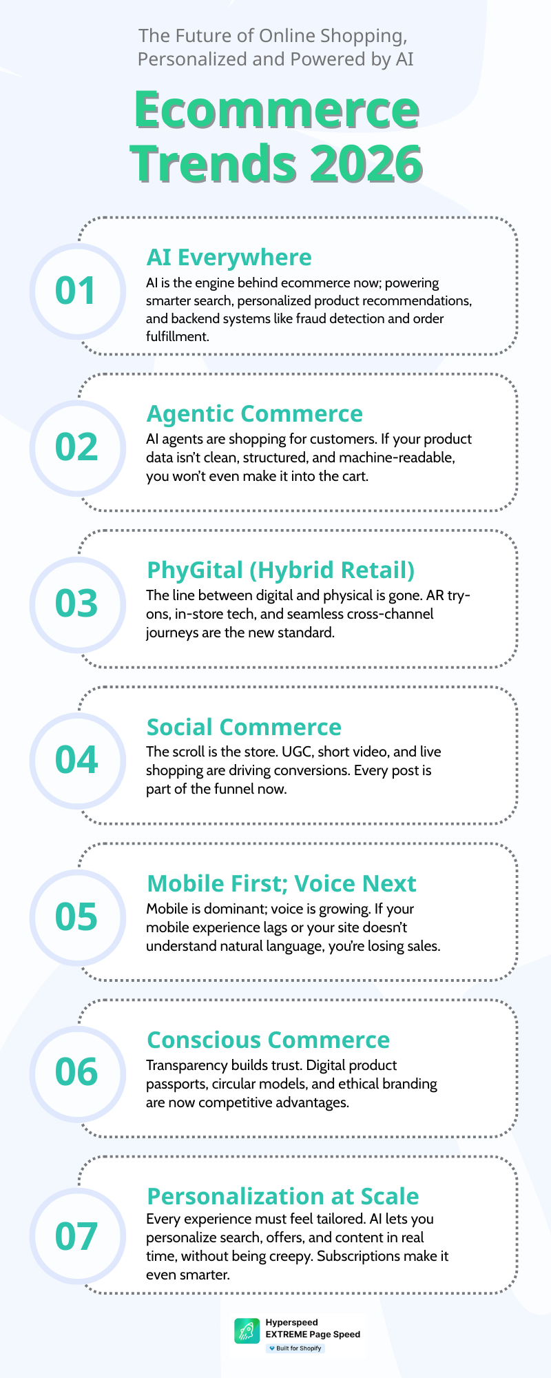 Infographic illustrating ecommerce trends 2026, including AI integration, agentic commerce, phygital retail, social shopping, mobile-first design, conscious commerce, and personalization at scale.