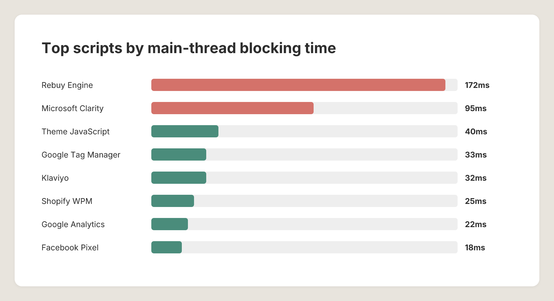 Bar chart showing top Shopify scripts by main-thread blocking time, with Rebuy Engine (172ms) and Microsoft Clarity (95ms) causing the highest performance impact on average pagespeed score.