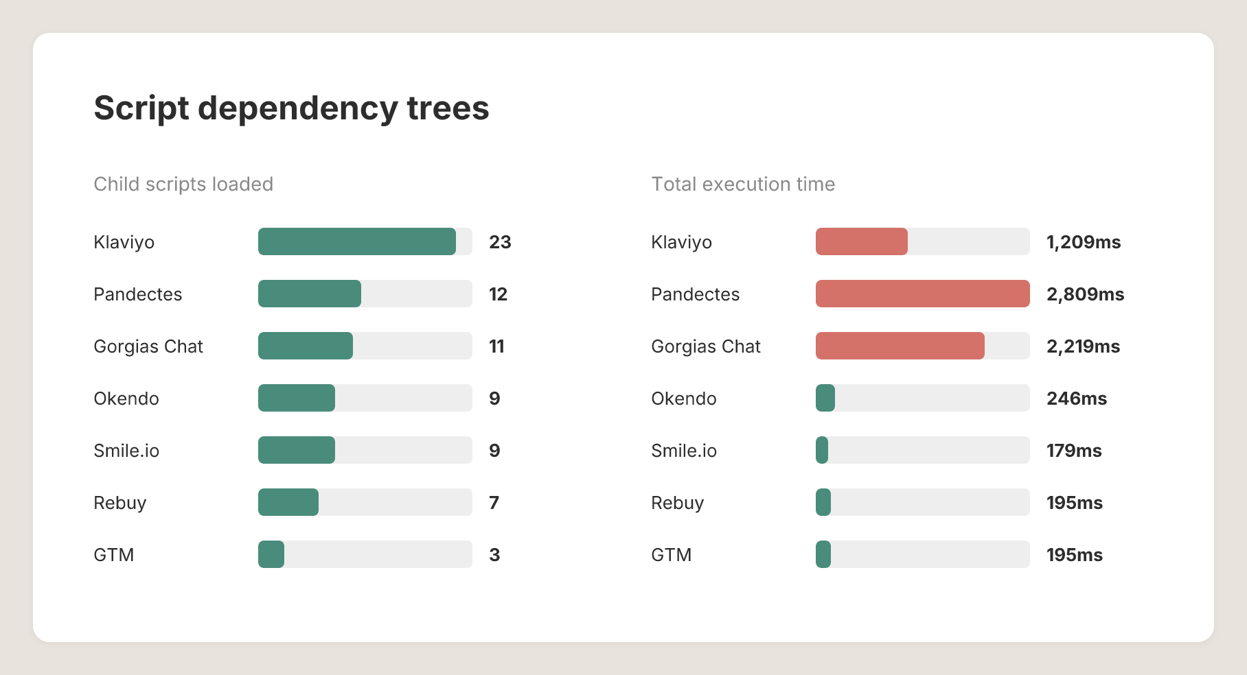 Average PageSpeed Score - Script dependency. Script dependency tree chart showing child scripts and execution time for Shopify apps like Klaviyo and Pandectes.