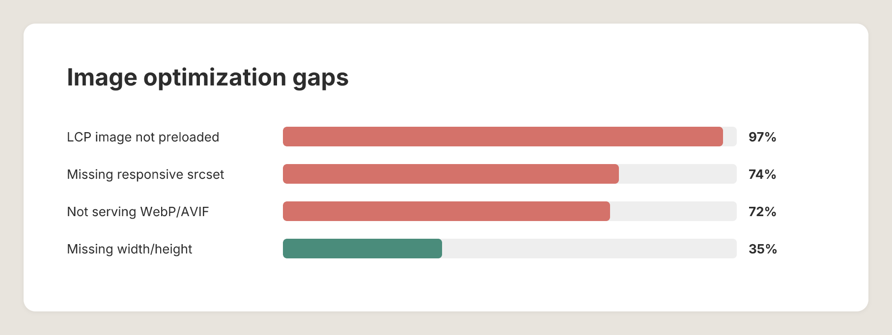 Average PageSpeed Score - Offscreen image savings. Image optimization gaps in Shopify stores including missing LCP preload, srcset, and modern image formats.