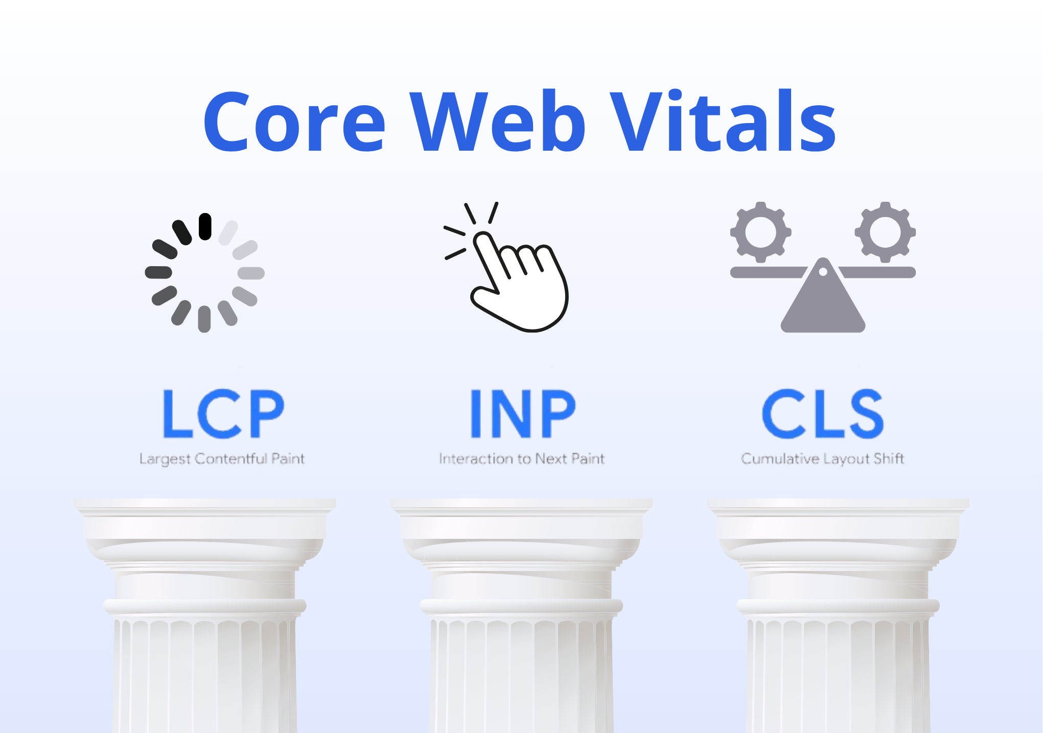 Core Web Vitals illustration showing LCP, INP (Interaction to Next Paint), and CLS metrics used to measure Shopify page speed, responsiveness, and visual stability for SEO and user experience.