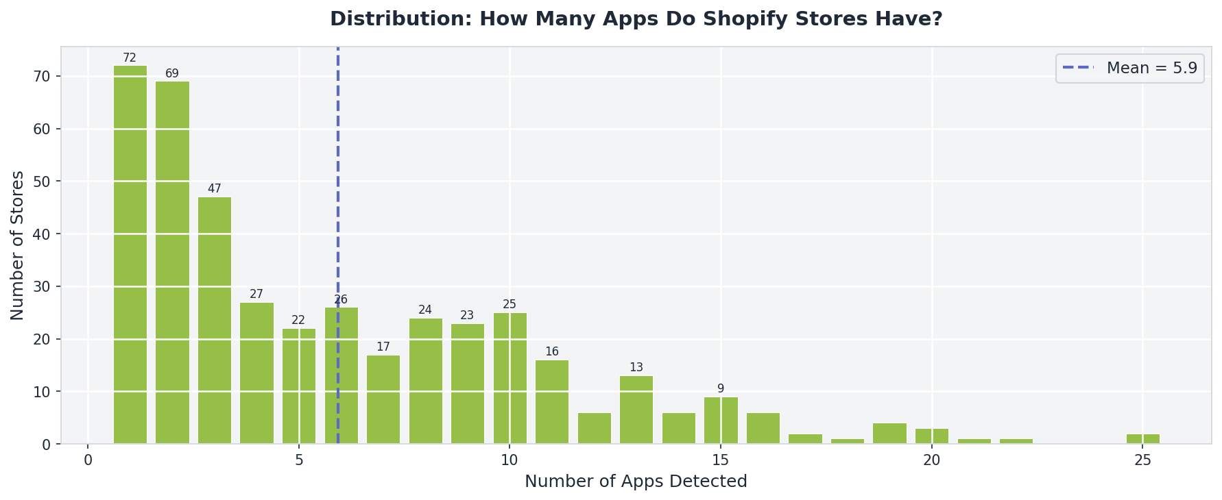 Distribution chart showing how many Shopify apps the average Shopify store uses, with most stores running between 1 and 6 apps and some stores reaching 25 installed apps. Visualization of Shopify app count distribution across 400+ stores in the Shopify ecosystem.