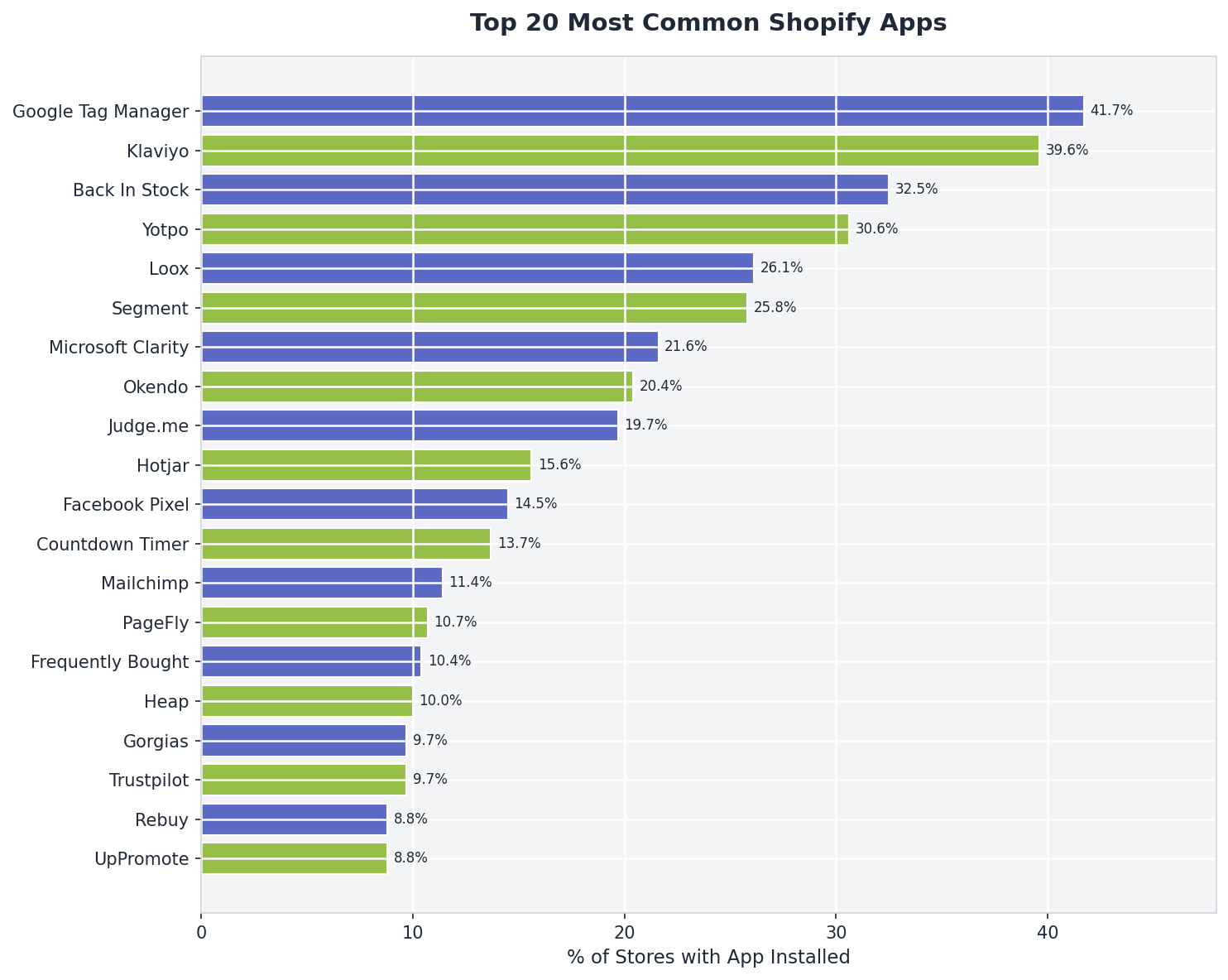 Bar chart showing the most common Shopify apps used by stores, including Google Tag Manager, Klaviyo, Yotpo, Loox, Microsoft Clarity, and Judge.me. Visualization of Shopify app usage and the most frequently installed apps across the Shopify ecosystem.