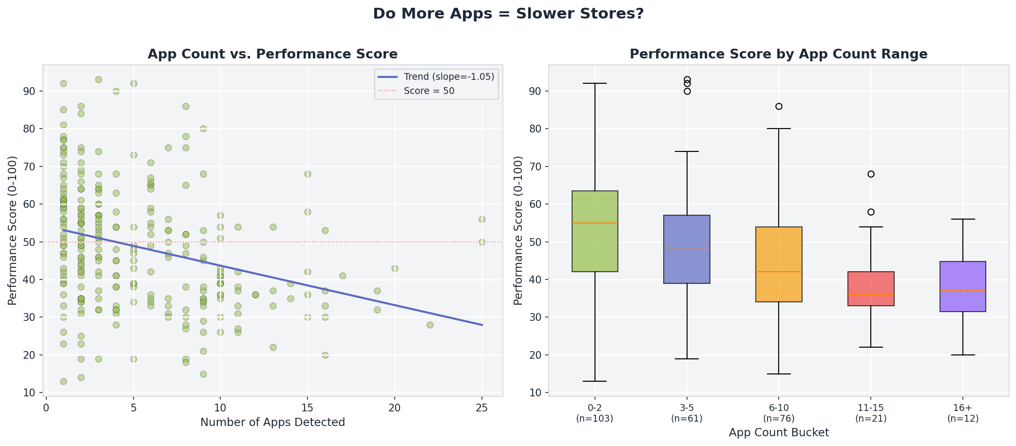 Scatter plot and box plot showing that Shopify apps slow down store performance as app count increases. Chart compares number of installed Shopify apps against PageSpeed scores, highlighting the relationship between app stack complexity and website speed.