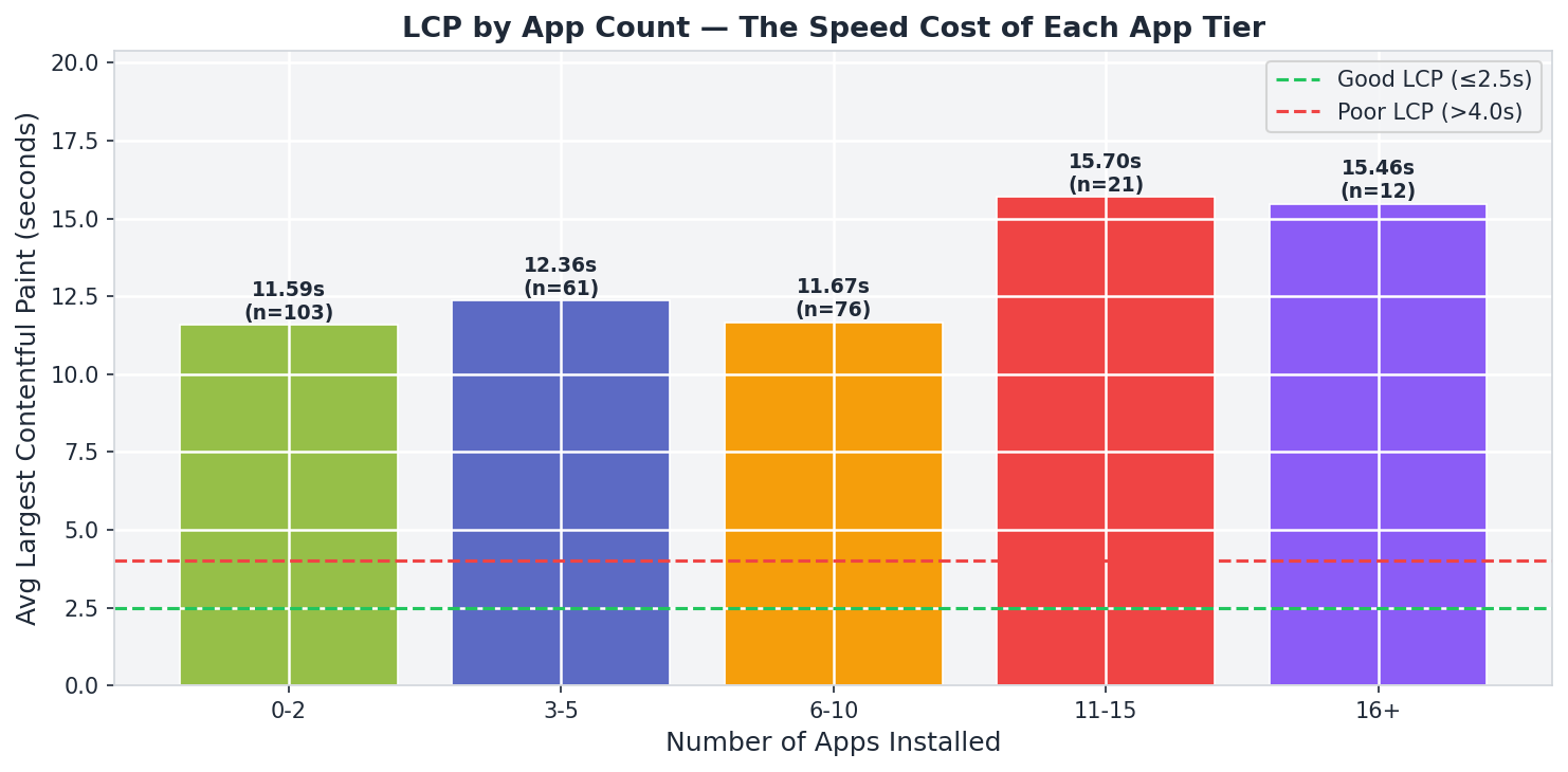 Bar chart showing how Shopify apps slow down store speed by increasing Largest Contentful Paint (LCP). Stores with more installed apps experience slower page loading times, demonstrating the performance impact of larger Shopify app stacks.