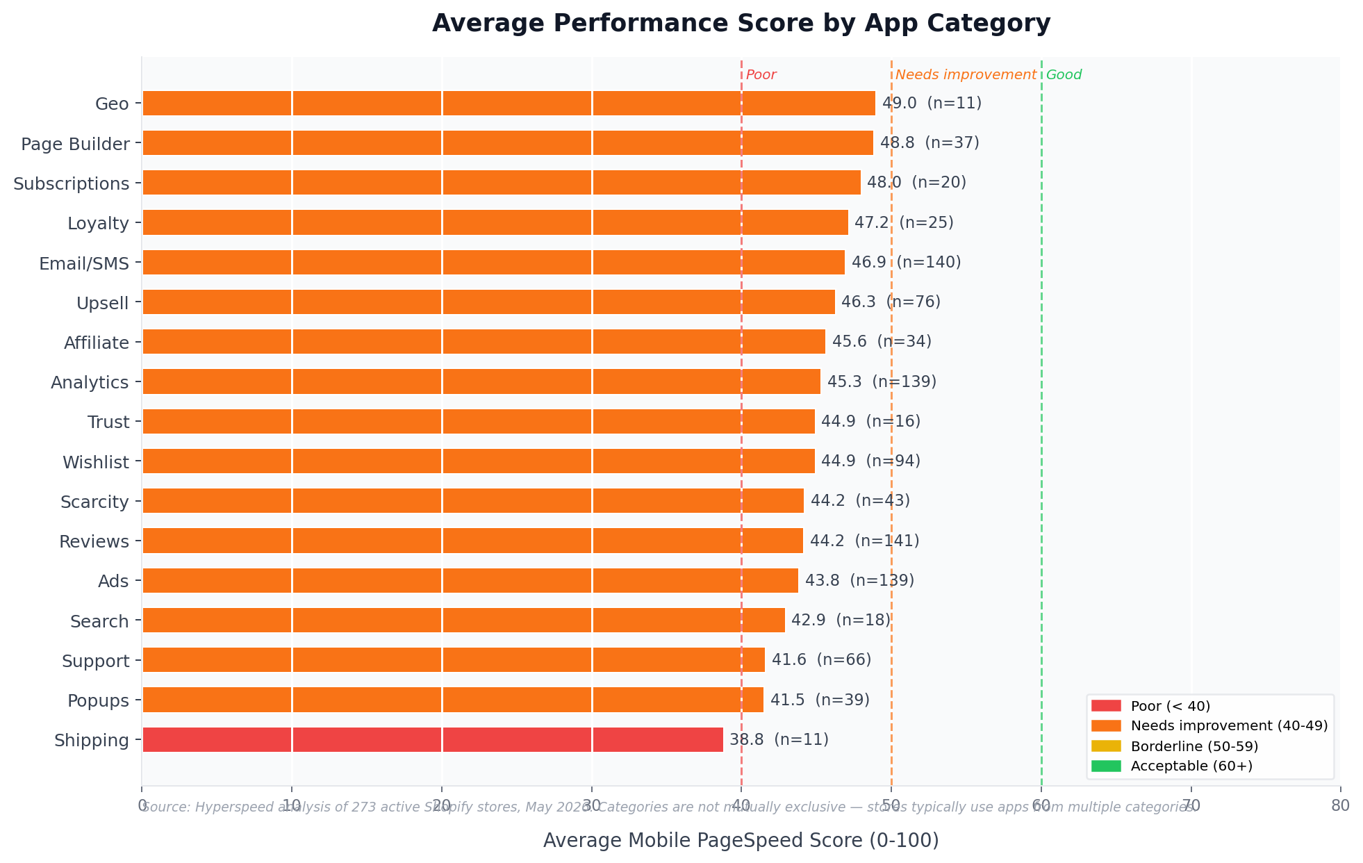 Bar chart showing which Shopify app categories correlate with the lowest PageSpeed scores. Categories including support, popups, ads, reviews, analytics, and upsell tools demonstrate how Shopify apps slow down store performance and affect website speed across the average Shopify store.