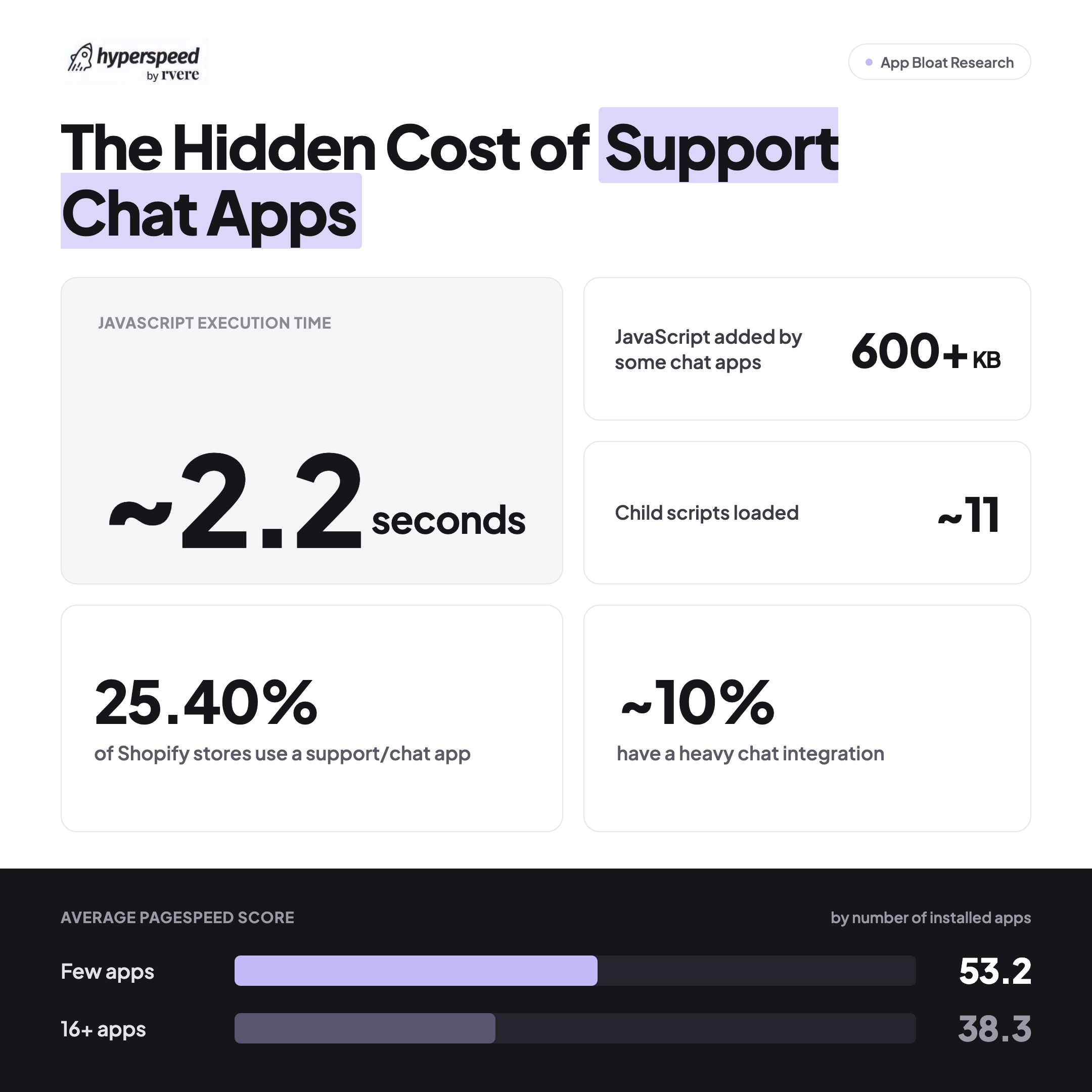Shopify chat app research infographic showing JavaScript size, execution time, adoption rate, and PageSpeed impact on Shopify stores.