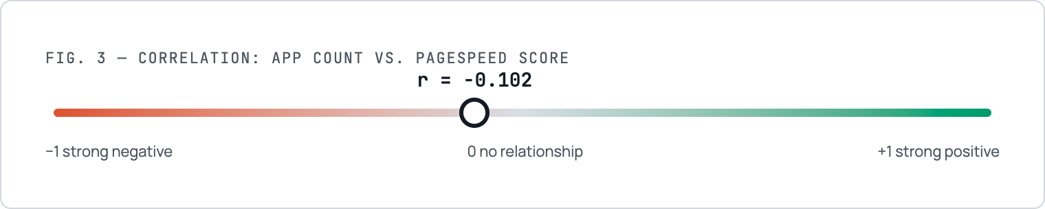 Shopify speed by industry research showing a weak correlation of -0.102 between storefront app count and PageSpeed score.