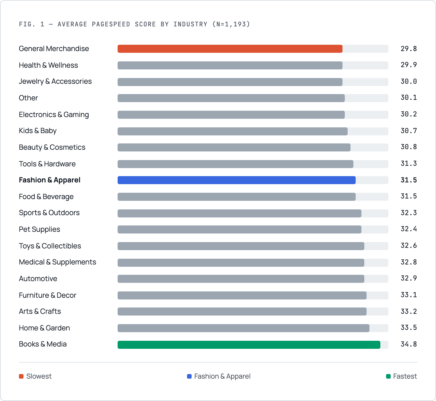 Shopify speed by industry comparison showing average PageSpeed scores across 19 industries, from General Merchandise at 29.8 to Books & Media at 34.8.