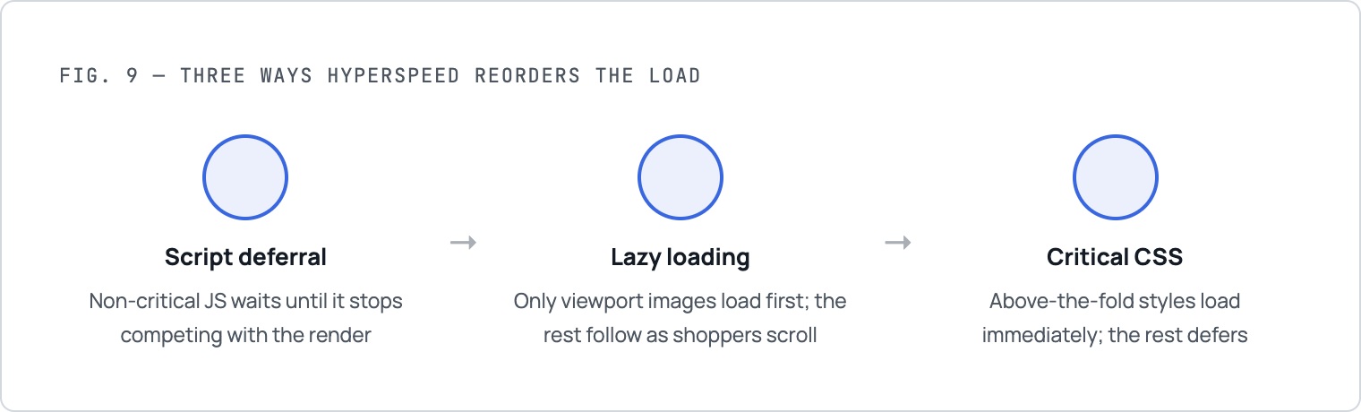 Shopify speed by industry graphic showing how Hyperspeed improves resource loading through script deferral, lazy loading, and Critical CSS.