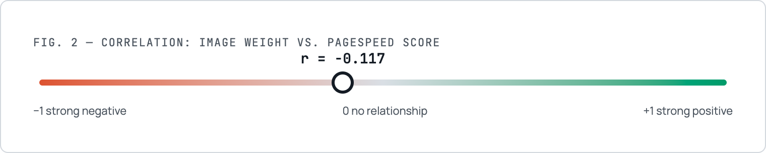 Shopify speed by industry research showing a weak correlation of -0.117 between image weight and PageSpeed score across 1,237 stores.