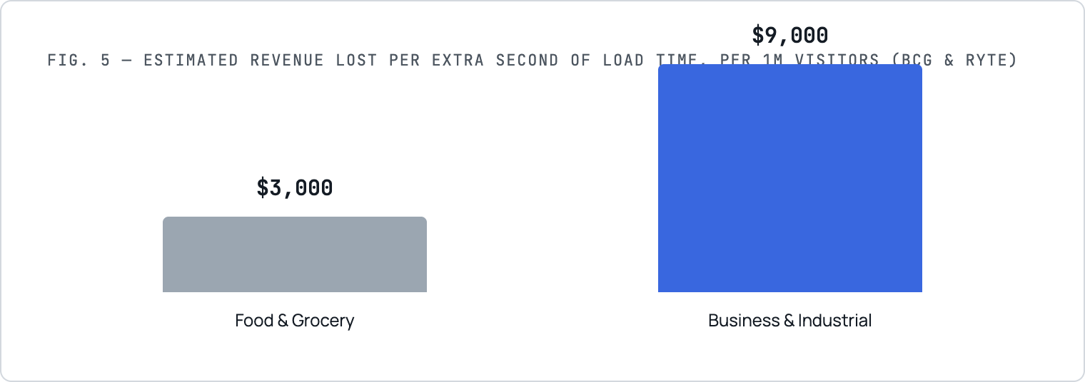 Shopify speed by industry chart showing estimated revenue loss per extra second of load time for Food and Grocery versus Business and Industrial websites.