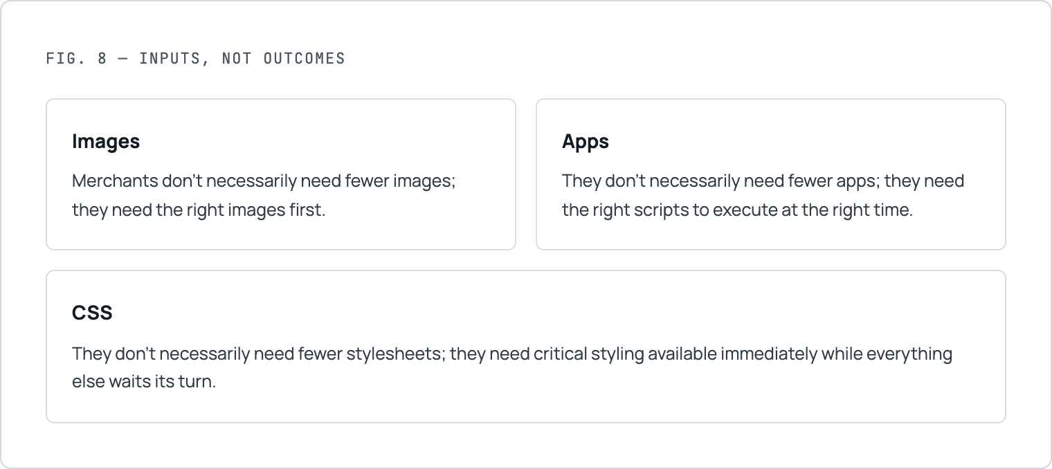 Shopify speed by industry graphic showing how image, app, and CSS performance depends on resource prioritization rather than quantity alone.