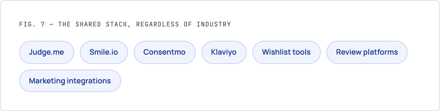 Shopify speed by industry analysis showing common storefront technologies including Judge.me, Smile.io, Consentmo, Klaviyo, wishlists, and review platforms.