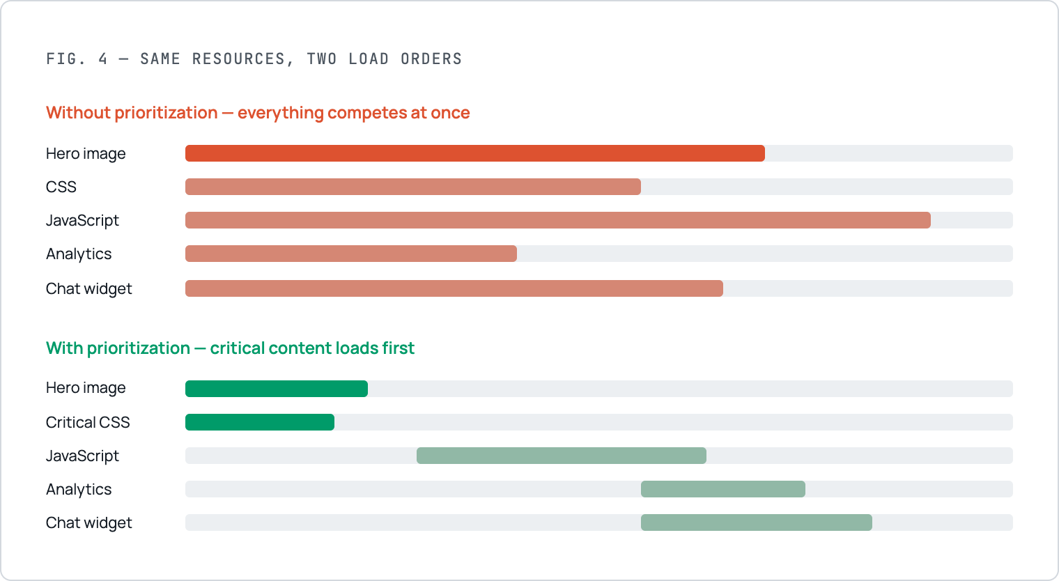 Shopify speed by industry diagram comparing page loading with and without resource prioritization for images, CSS, JavaScript, analytics, and chat.