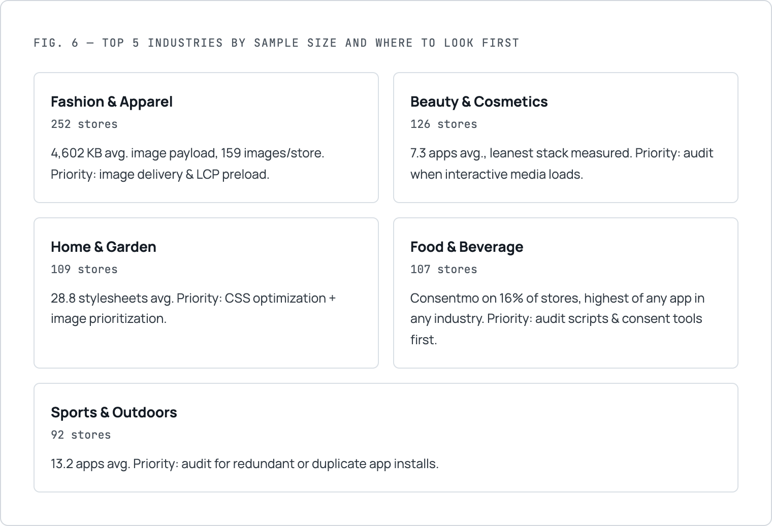 Shopify speed by industry research highlighting performance priorities for Fashion, Beauty, Home and Garden, Food and Beverage, and Sports stores.