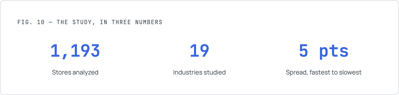 Shopify speed by industry study summarizing 1,237 Shopify stores across 19 industries with only a five-point PageSpeed gap between fastest and slowest.