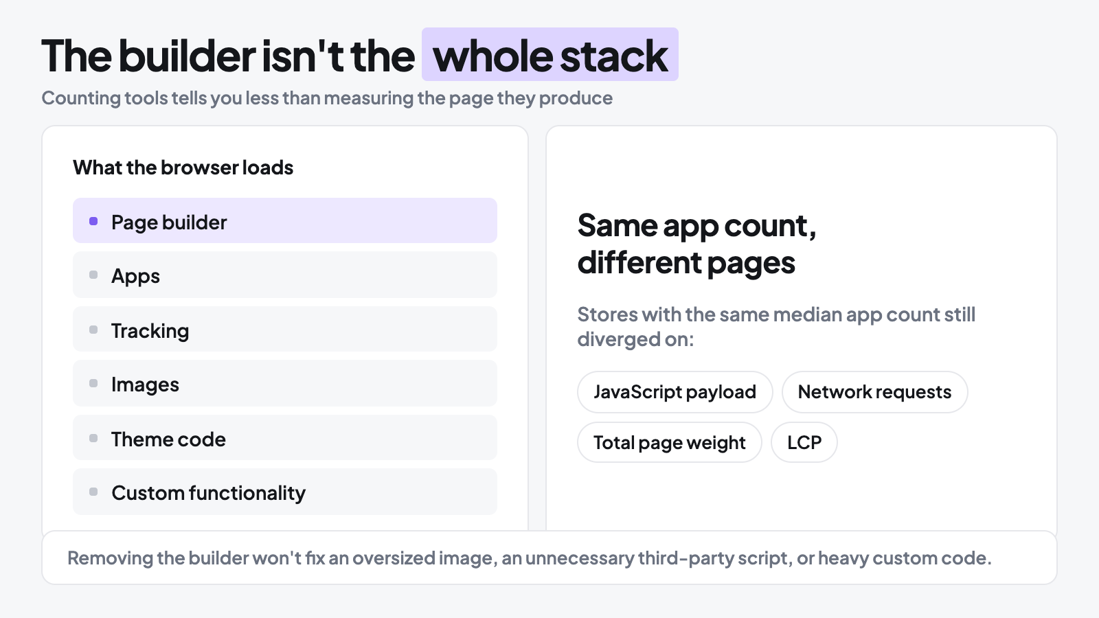 Shopify page builder infographic showing how apps, tracking, images, theme code, and custom functionality contribute to total page weight and LCP.