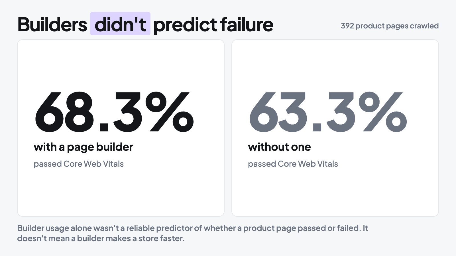 Shopify page builder study showing 68.3% of builder product pages passed Core Web Vitals, compared with 63.3% of pages without a builder.