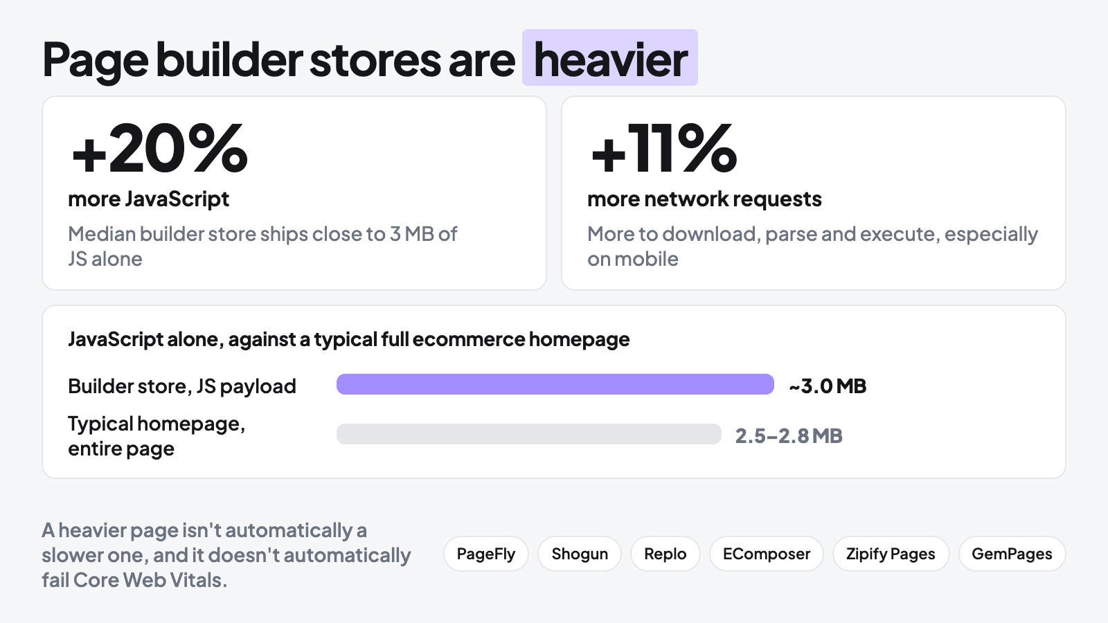 Shopify page builder research showing stores carry 20% more JavaScript and 11% more network requests, with median JavaScript payloads near 3 MB.