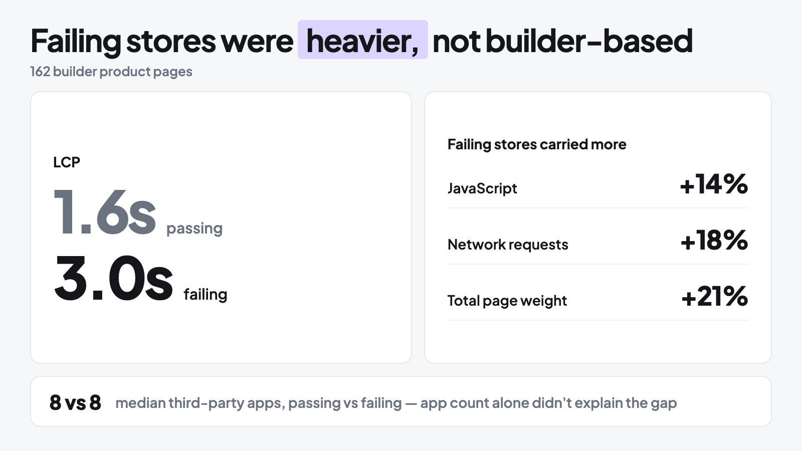 Shopify page builder research showing failing stores had 14% more JavaScript, 18% more requests, 21% more page weight, and slower 3.0-second LCP.